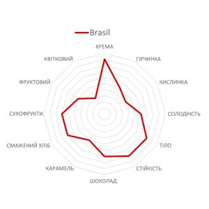 Кава в зернах Trismoka Brasil 250 г