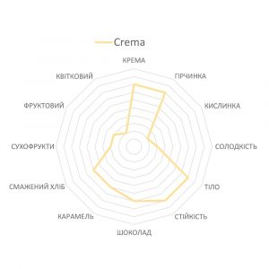 Кава в зернах Trismoka Crema 1 кг
