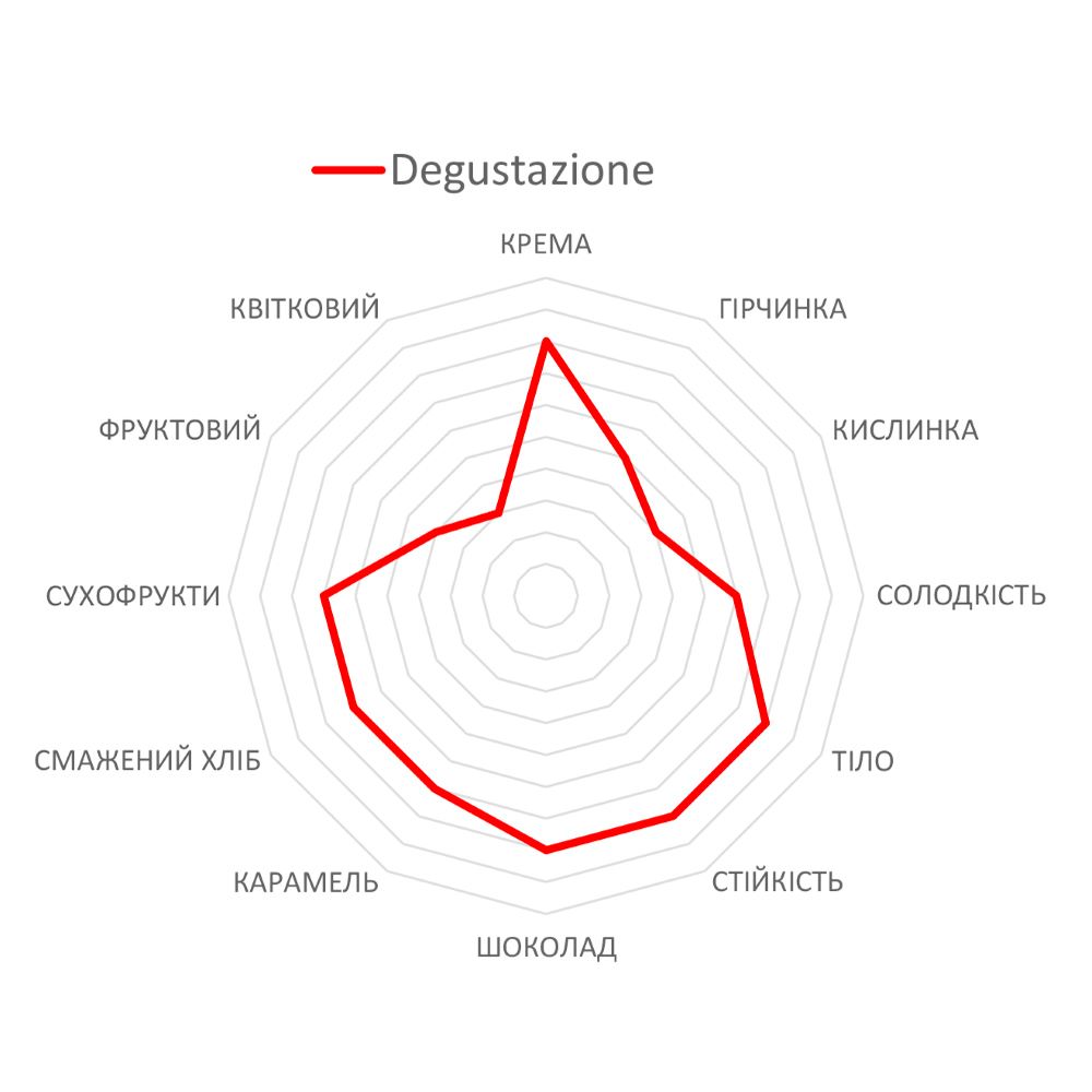 Смаковий профіль кави в зернах Trismoka Degustazione - діаграма характеристик
